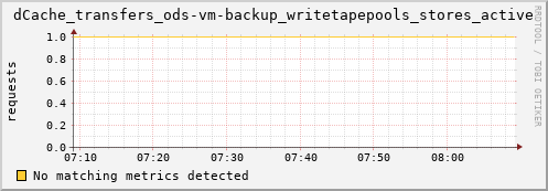 mouse4.mgmt.grid.surfsara.nl dCache_transfers_ods-vm-backup_writetapepools_stores_active