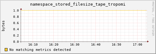 mouse4.mgmt.grid.surfsara.nl namespace_stored_filesize_tape_tropomi