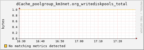 mouse4.mgmt.grid.surfsara.nl dCache_poolgroup_km3net.org_writediskpools_total