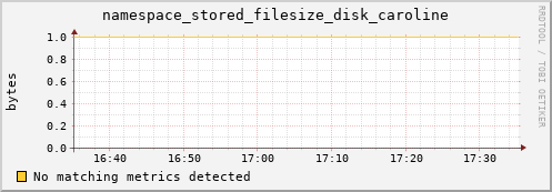 mouse4.mgmt.grid.surfsara.nl namespace_stored_filesize_disk_caroline