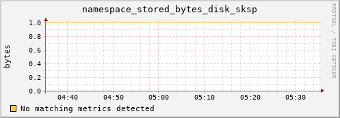 mouse4.mgmt.grid.surfsara.nl namespace_stored_bytes_disk_sksp