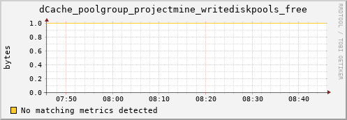 mouse4.mgmt.grid.surfsara.nl dCache_poolgroup_projectmine_writediskpools_free