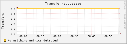 mouse4.mgmt.grid.surfsara.nl Transfer-successes