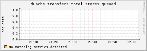 mouse4.mgmt.grid.surfsara.nl dCache_transfers_total_stores_queued