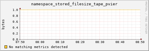 mouse4.mgmt.grid.surfsara.nl namespace_stored_filesize_tape_pvier