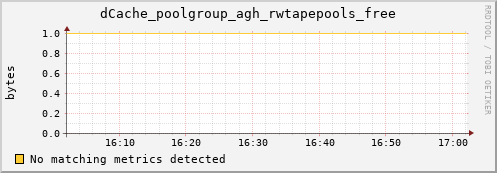 mouse4.mgmt.grid.surfsara.nl dCache_poolgroup_agh_rwtapepools_free
