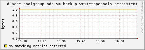 mouse4.mgmt.grid.surfsara.nl dCache_poolgroup_ods-vm-backup_writetapepools_persistent