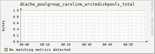 mouse4.mgmt.grid.surfsara.nl dCache_poolgroup_caroline_writediskpools_total