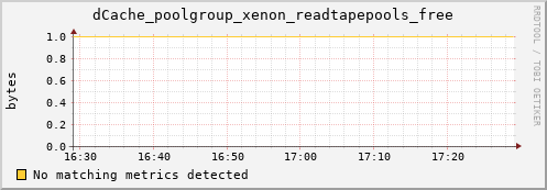 mouse4.mgmt.grid.surfsara.nl dCache_poolgroup_xenon_readtapepools_free