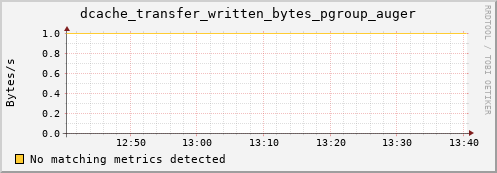mouse4.mgmt.grid.surfsara.nl dcache_transfer_written_bytes_pgroup_auger