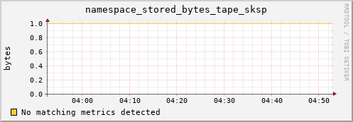 mouse4.mgmt.grid.surfsara.nl namespace_stored_bytes_tape_sksp