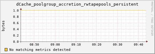 mouse5.mgmt.grid.surfsara.nl dCache_poolgroup_accretion_rwtapepools_persistent