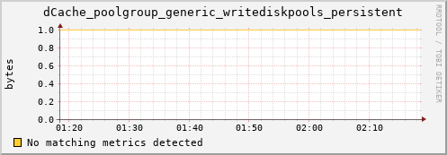 mouse5.mgmt.grid.surfsara.nl dCache_poolgroup_generic_writediskpools_persistent