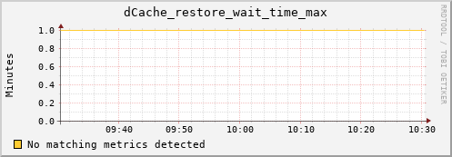 mouse5.mgmt.grid.surfsara.nl dCache_restore_wait_time_max