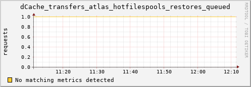 mouse5.mgmt.grid.surfsara.nl dCache_transfers_atlas_hotfilespools_restores_queued