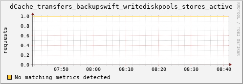 mouse5.mgmt.grid.surfsara.nl dCache_transfers_backupswift_writediskpools_stores_active