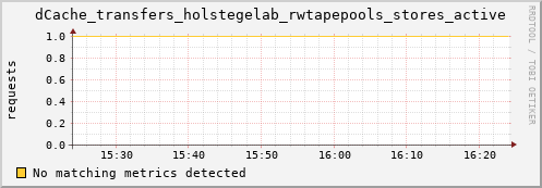 mouse5.mgmt.grid.surfsara.nl dCache_transfers_holstegelab_rwtapepools_stores_active