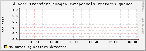 mouse5.mgmt.grid.surfsara.nl dCache_transfers_imagen_rwtapepools_restores_queued