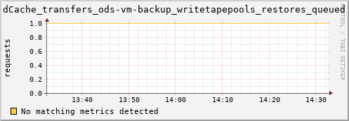 mouse5.mgmt.grid.surfsara.nl dCache_transfers_ods-vm-backup_writetapepools_restores_queued