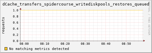 mouse5.mgmt.grid.surfsara.nl dCache_transfers_spidercourse_writediskpools_restores_queued