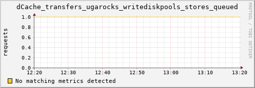 mouse5.mgmt.grid.surfsara.nl dCache_transfers_ugarocks_writediskpools_stores_queued