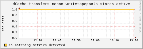 mouse5.mgmt.grid.surfsara.nl dCache_transfers_xenon_writetapepools_stores_active