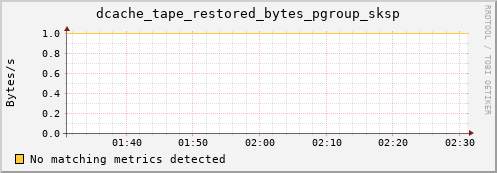 mouse5.mgmt.grid.surfsara.nl dcache_tape_restored_bytes_pgroup_sksp