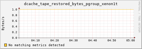 mouse5.mgmt.grid.surfsara.nl dcache_tape_restored_bytes_pgroup_xenon1t