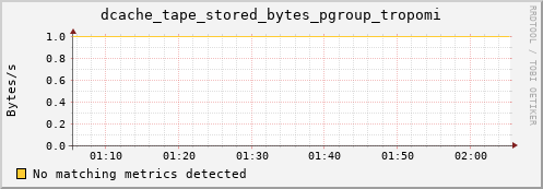 mouse5.mgmt.grid.surfsara.nl dcache_tape_stored_bytes_pgroup_tropomi