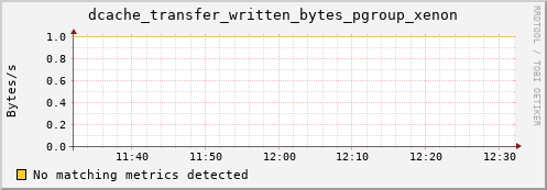 mouse5.mgmt.grid.surfsara.nl dcache_transfer_written_bytes_pgroup_xenon