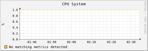 mouse5.mgmt.grid.surfsara.nl cpu_system