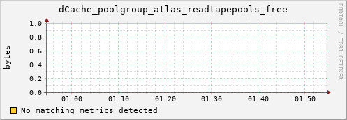 mouse5.mgmt.grid.surfsara.nl dCache_poolgroup_atlas_readtapepools_free