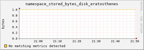 mouse5.mgmt.grid.surfsara.nl namespace_stored_bytes_disk_eratosthenes