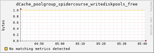 mouse5.mgmt.grid.surfsara.nl dCache_poolgroup_spidercourse_writediskpools_free