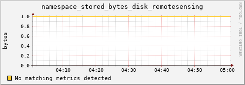 mouse5.mgmt.grid.surfsara.nl namespace_stored_bytes_disk_remotesensing