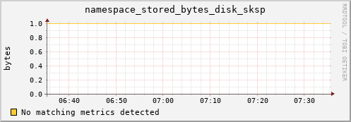 mouse5.mgmt.grid.surfsara.nl namespace_stored_bytes_disk_sksp