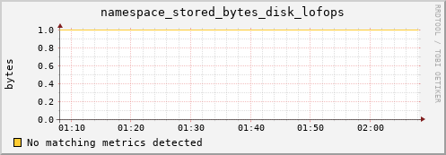 mouse5.mgmt.grid.surfsara.nl namespace_stored_bytes_disk_lofops