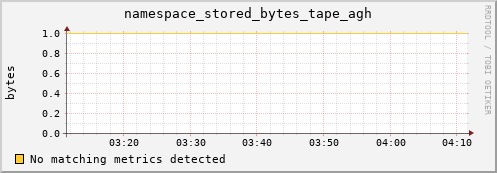 mouse5.mgmt.grid.surfsara.nl namespace_stored_bytes_tape_agh