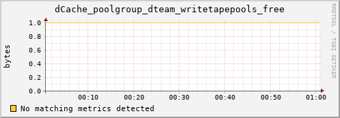 mouse5.mgmt.grid.surfsara.nl dCache_poolgroup_dteam_writetapepools_free