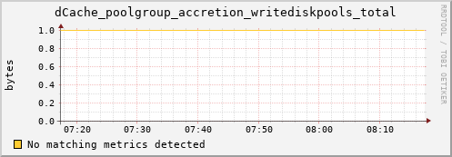 mouse5.mgmt.grid.surfsara.nl dCache_poolgroup_accretion_writediskpools_total