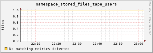 mouse5.mgmt.grid.surfsara.nl namespace_stored_files_tape_users