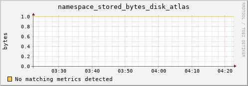 mouse5.mgmt.grid.surfsara.nl namespace_stored_bytes_disk_atlas