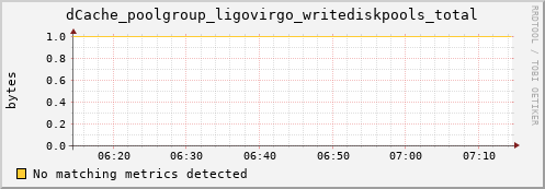 mouse5.mgmt.grid.surfsara.nl dCache_poolgroup_ligovirgo_writediskpools_total