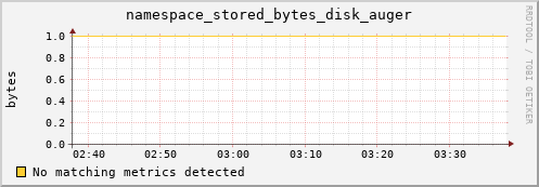 mouse5.mgmt.grid.surfsara.nl namespace_stored_bytes_disk_auger