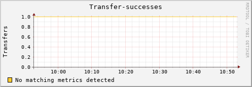 mouse5.mgmt.grid.surfsara.nl Transfer-successes
