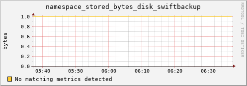 mouse5.mgmt.grid.surfsara.nl namespace_stored_bytes_disk_swiftbackup
