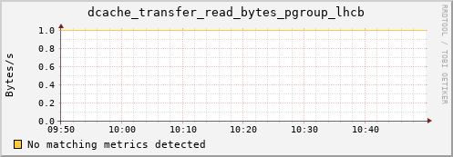 mouse5.mgmt.grid.surfsara.nl dcache_transfer_read_bytes_pgroup_lhcb