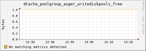 mouse5.mgmt.grid.surfsara.nl dCache_poolgroup_auger_writediskpools_free