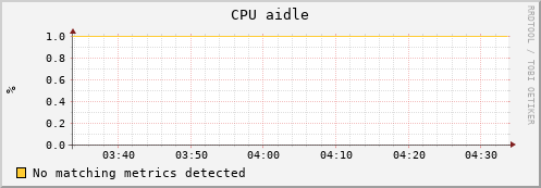 mouse5.mgmt.grid.surfsara.nl cpu_aidle
