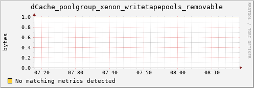 mouse5.mgmt.grid.surfsara.nl dCache_poolgroup_xenon_writetapepools_removable